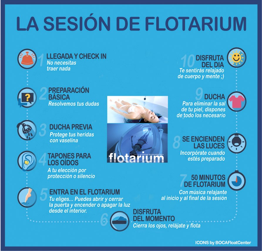Infografia con las diez fases de una sesion de Flotarium