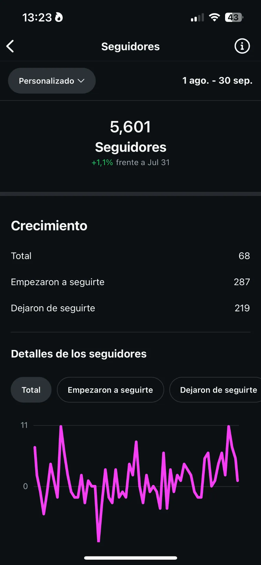 +287 seguidores